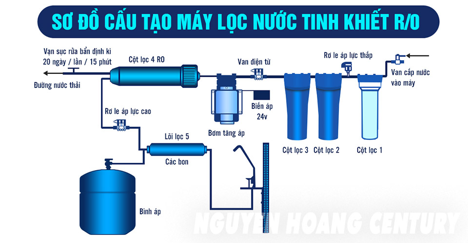 Sơ đồ nguyên lý hoạt động máy lọc nước R.O