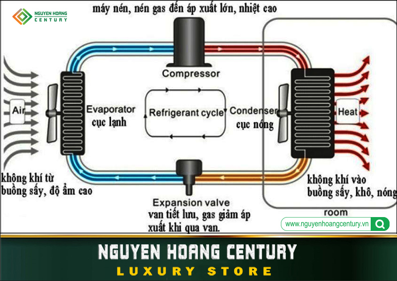 cấu tạo máy sấy lạnh