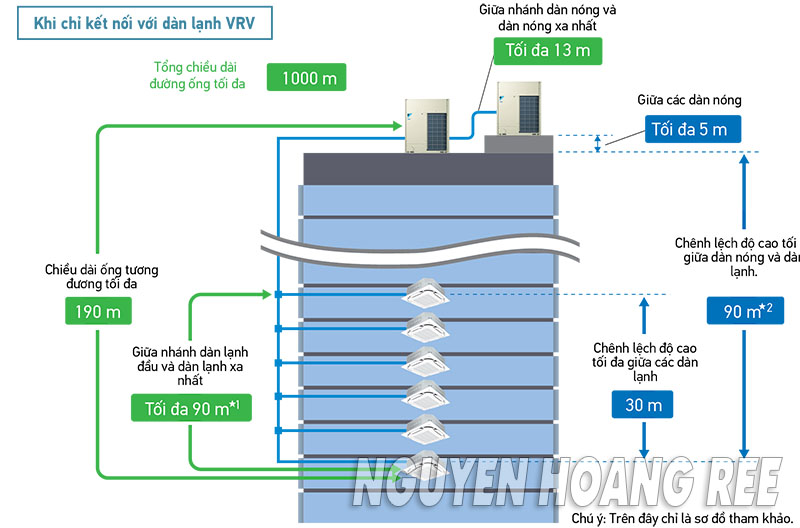 Đường ống dài của hệ thống trung tâm Daikin