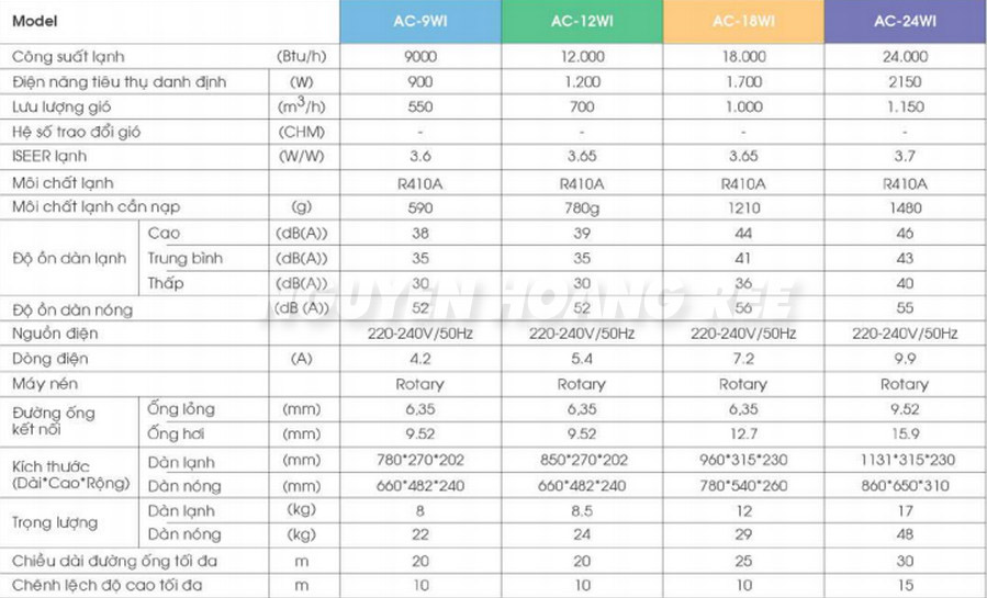 Thông số kỹ thuật máy lạnh Alaska AC-12WI