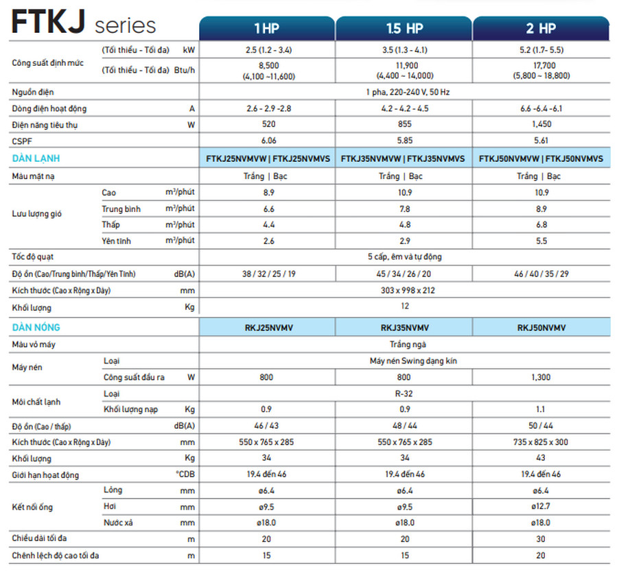 THÔNG SỐ KỸ THUẬT DAIKIN FTKJ