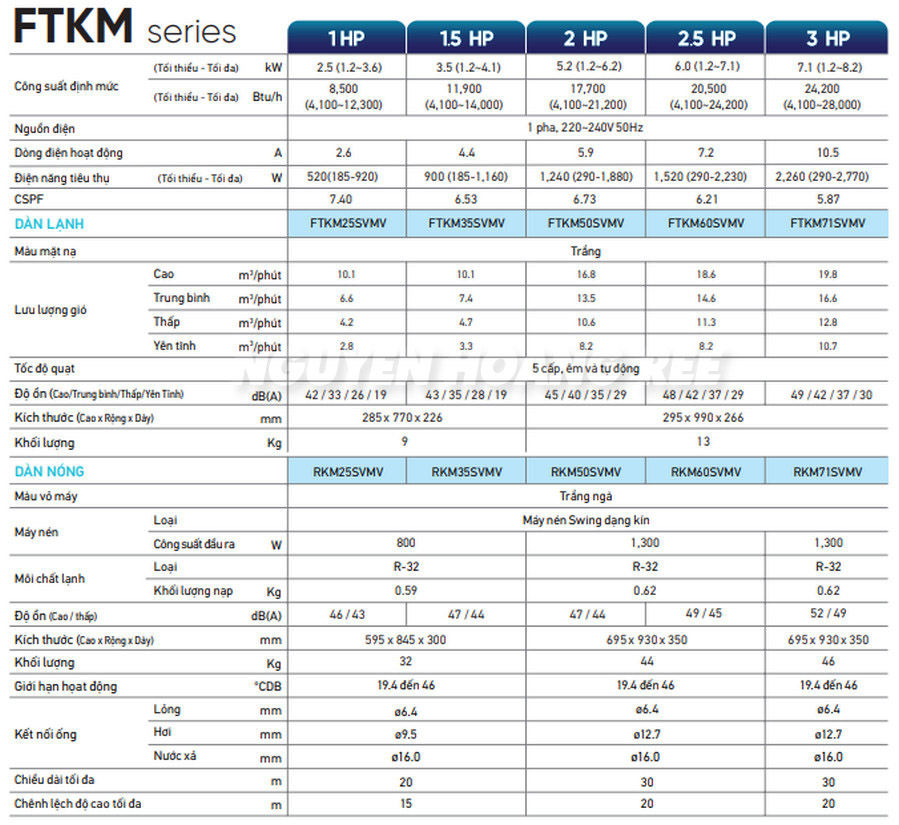 THÔNG SỐ KỸ THUẬT MÁY LẠNH DAIKIN  FTKM25SVMV