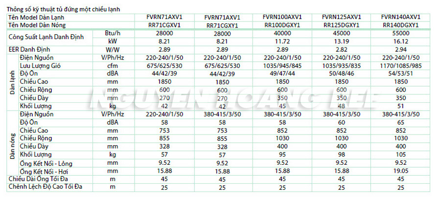Thông số kỹ thuật tủ đứng daikin fvrn71