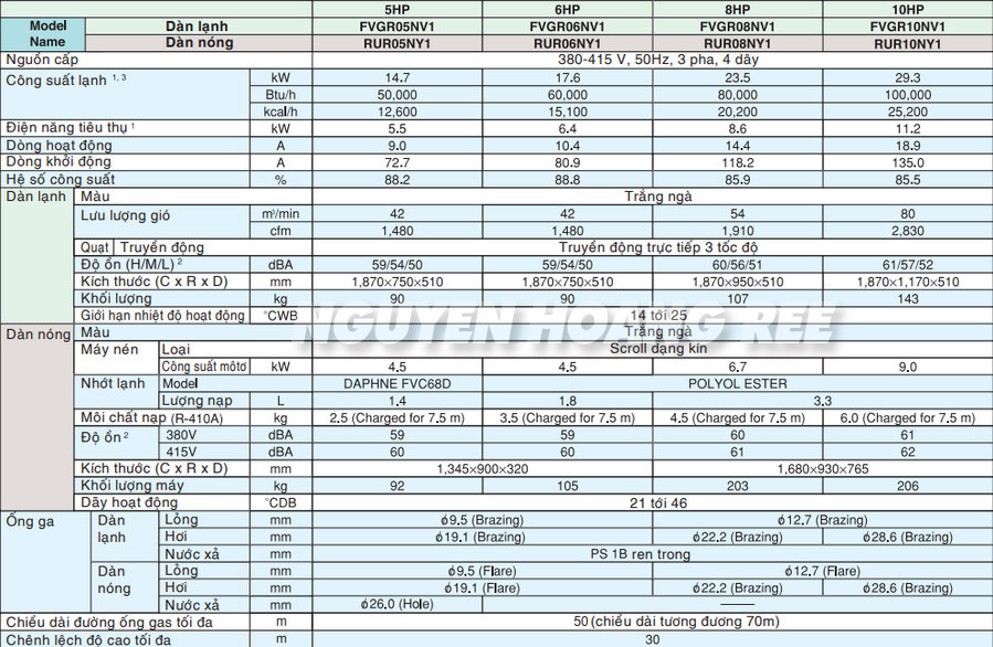 Máy lạnh tủ đứng đặt sàn thổi trực tiếp Daikin FVGR05NV1/RUR05NY1 