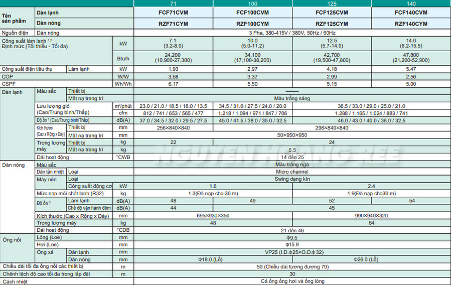 THÔNG SỐ KỸ THUẬT MÁY LẠNH ÂM TRẦN DAIKIN INVERTER FCF71CVM/RZF71CYM - 3 PHASE