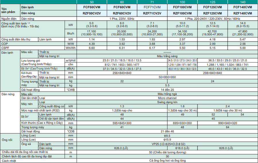 THÔNG SỐ KỸ THUẬT MÁY LẠNH ÂM TRẦN DAIKIN INVERTER FCF50CVM/RZF50CV2V 