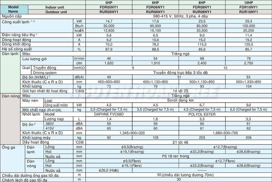 thông số kỹ thuật package daikin