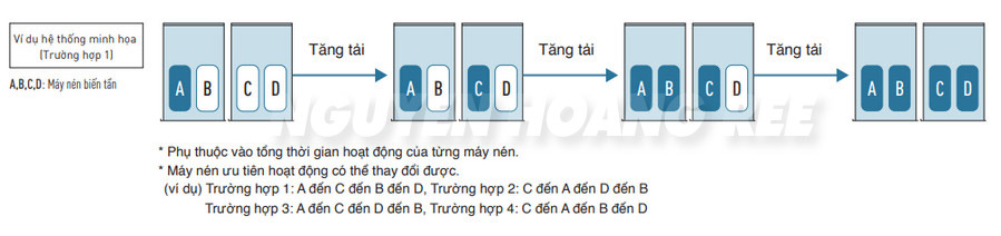 Kéo dài tuổi thọ máy nén nhờ tính năng cân bằng số giờ hoạt động giữa các máy nén