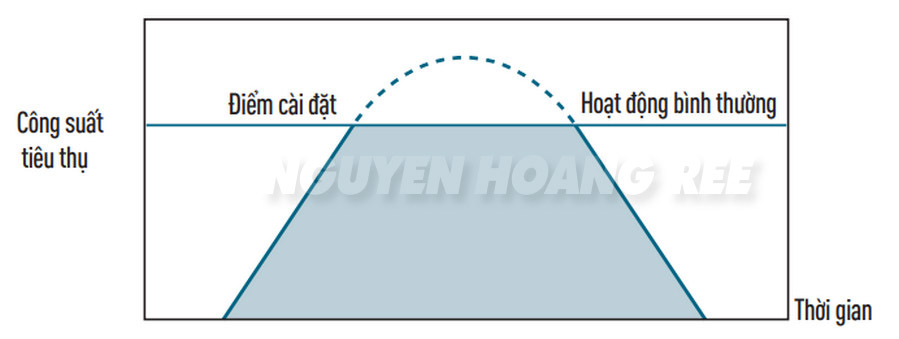 Linh hoạt đáp ứng nhu cầu với phụ kiện CZ-CAPDC2 *1 Có thể cài đặt ở 0% hoặc từ 40% đến 100% (mỗi bước 5%). Khi xuất xưởng, dàn nóng được cài đặt mặc định theo 3 bước là 0%; 70% và 100%.