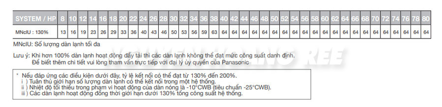 Hệ thống điều hòa không khí trung tâm FSV cho phép kết nối các dàn lạnh có tổng công suất đến 130%* so với công suất dàn nóng, tùy hiệu vào mã hiệu dàn nóng và dàn lạnh được chọn