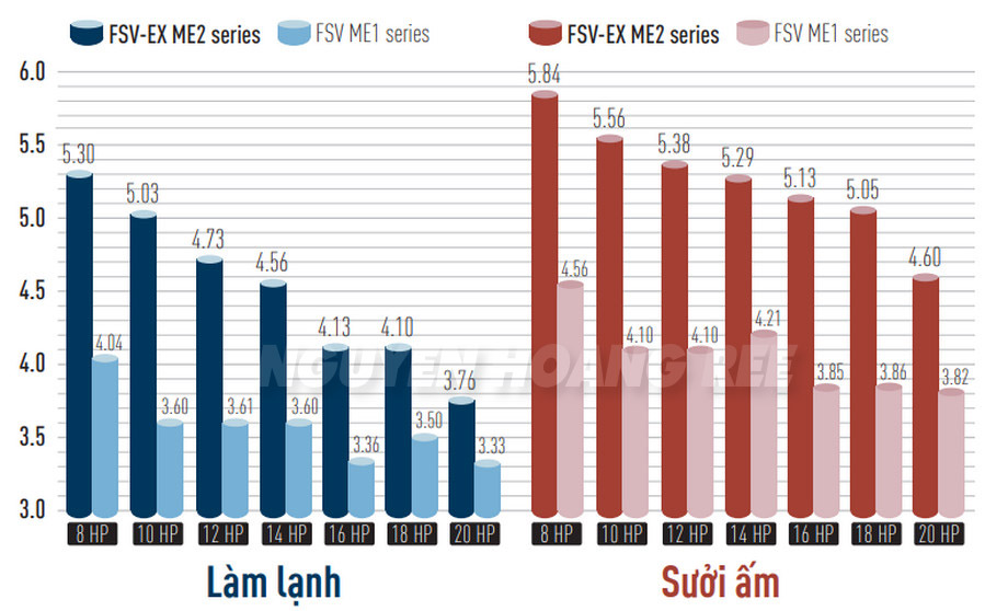 VRF Panasonic siêu tiết kiệm điện năng