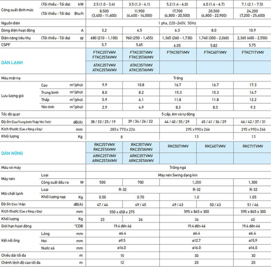 Thong so ky thuat may lanh daikin FTKC50TVMV