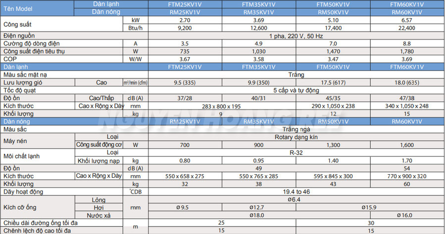 Máy lạnh Daikin FTM60KV1V thông số kỹ thuật