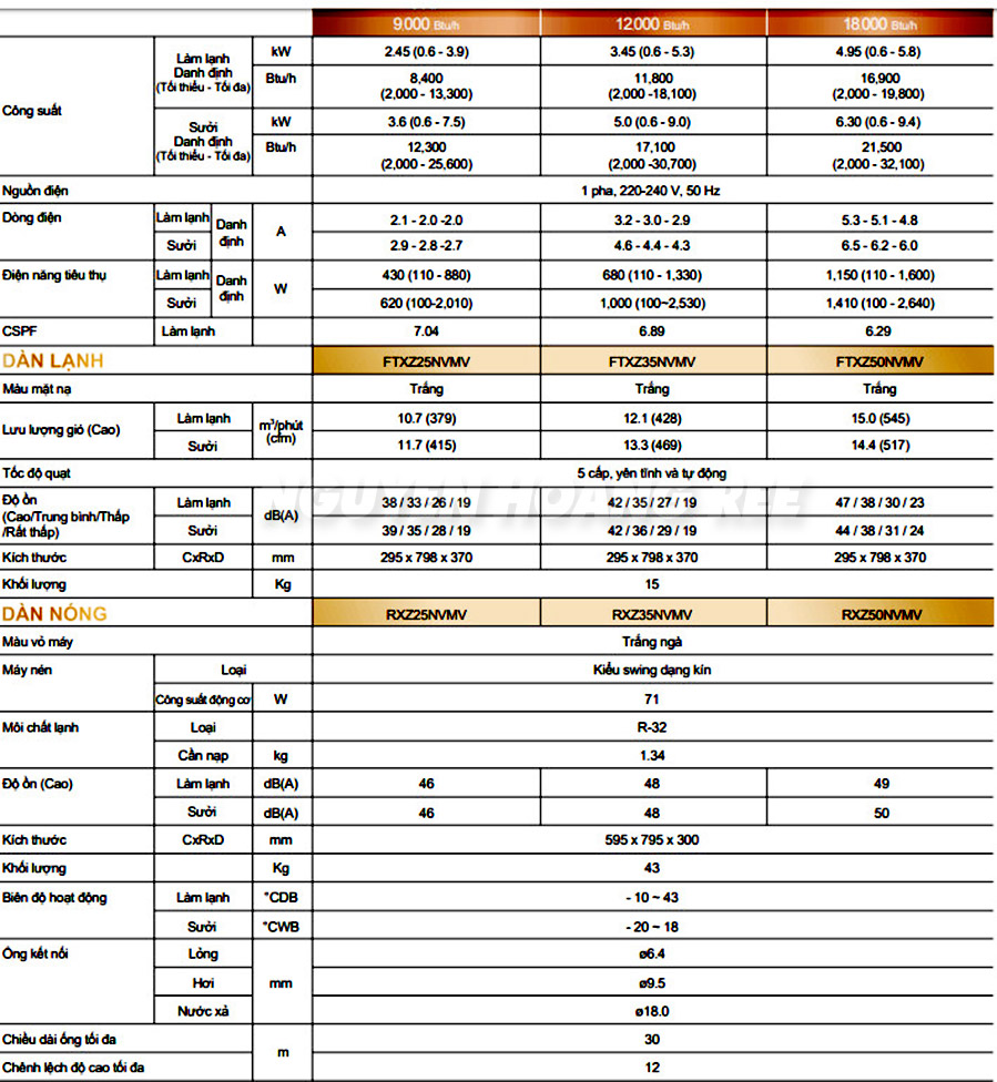 Thông số kỹ thuật máy lạnh Daikin FTXZ35NVMV Urusara 7