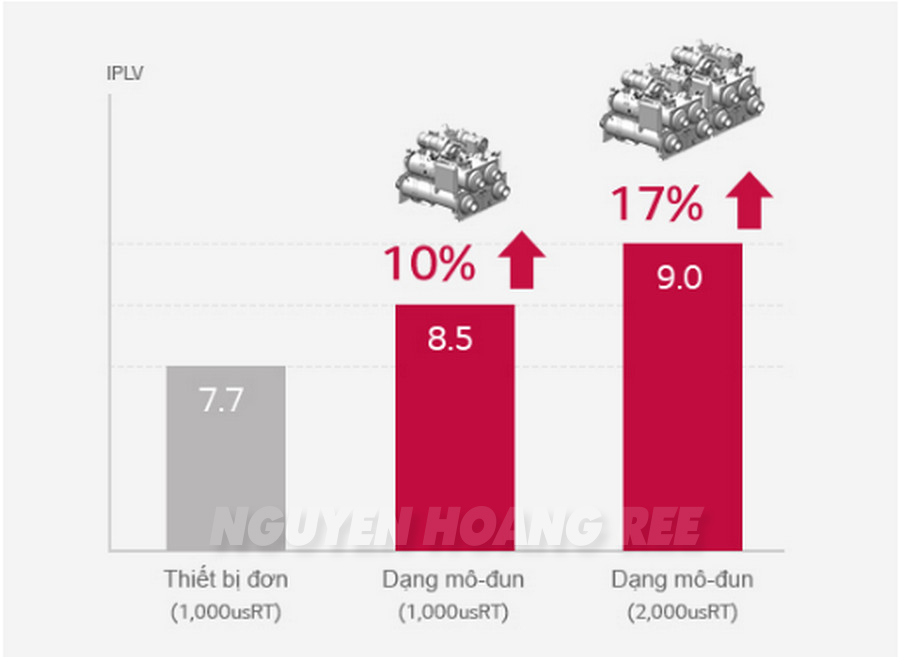 Giảm thiểu trọng lượng vận chuyển 