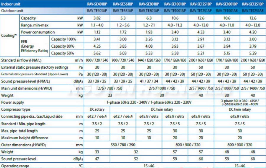 Thông số kỹ thuật máy lạnh âm trần nối ống gió Toshiba