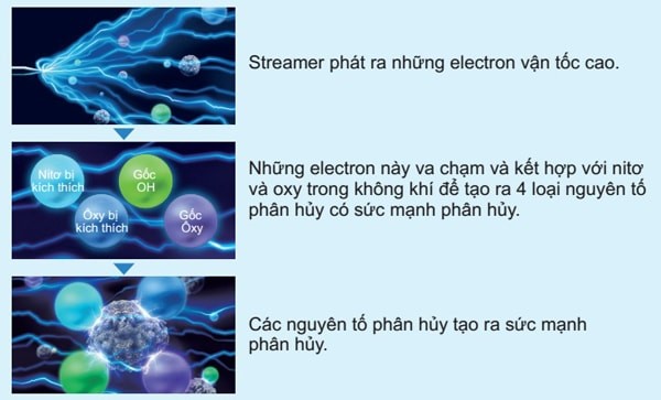 Công nghệ streamer máy lọc không khí