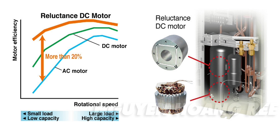 công nghệ biến tần máy lạnh Hệ thống Multi Slit Panasonic