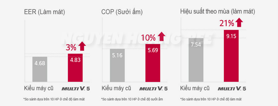 Hiệu suất làm việc ưu Việt