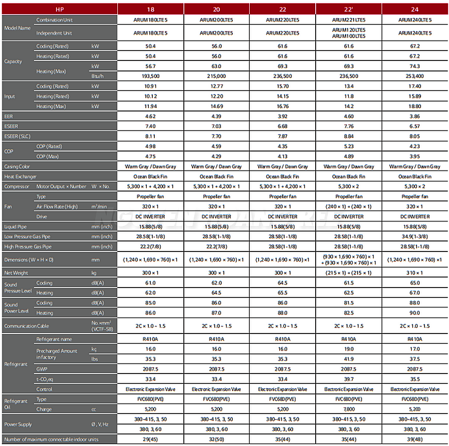 Multi V 5 Technology Data