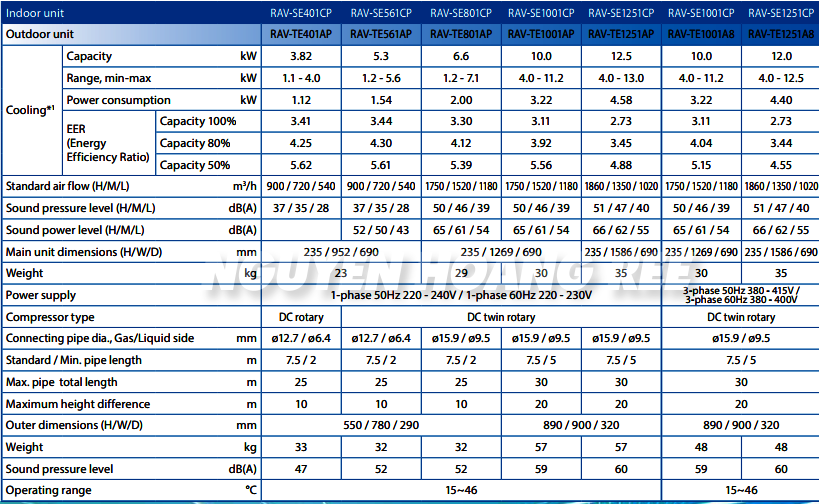 Thống số kỹ thuật máy lạnh áp trần RAV-SE1251CP/RAV-TE1251A8