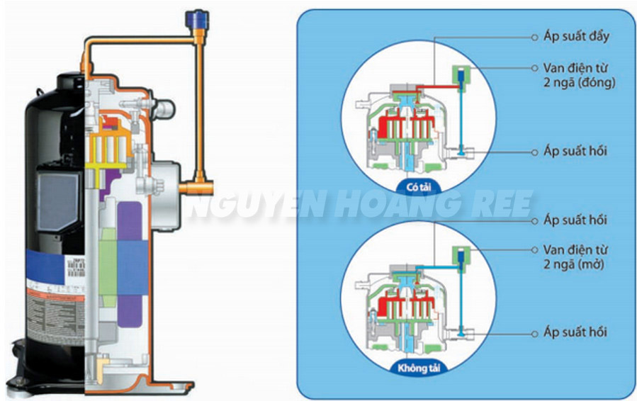 máy nén inverter reetech