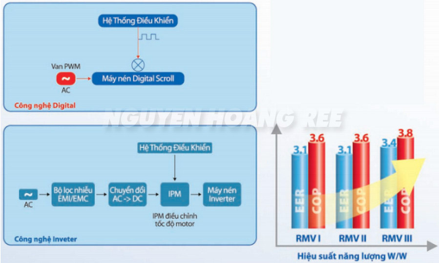 Tiet kiem trong su dung RMV Digital