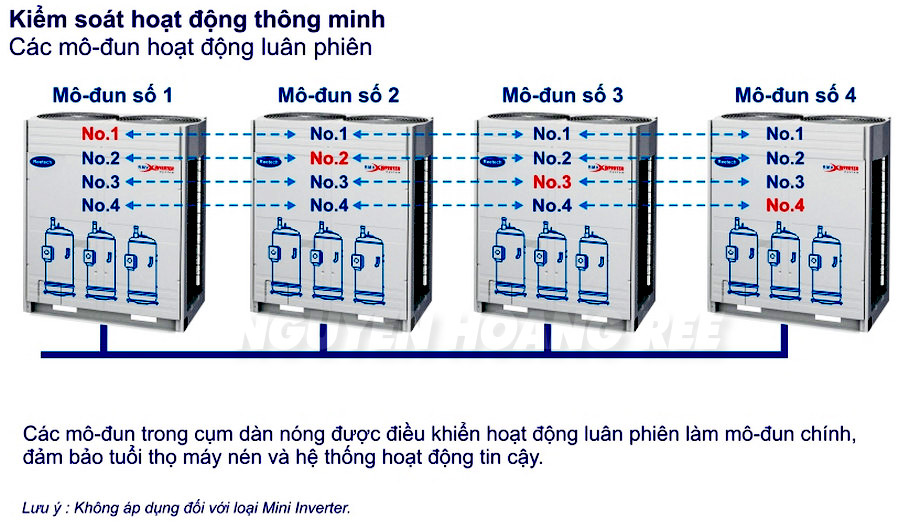 Hệ thống VRF giá rẻ