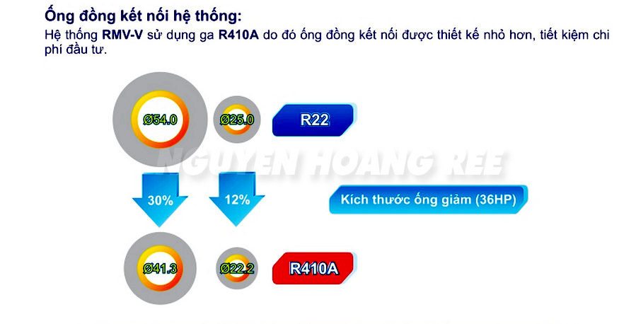 công nghệ inverter máy lạnh trung tâm