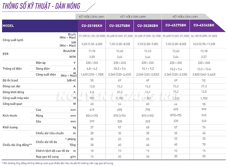 Thông số kỹ thuật dàn nóng Multi Panasonic 