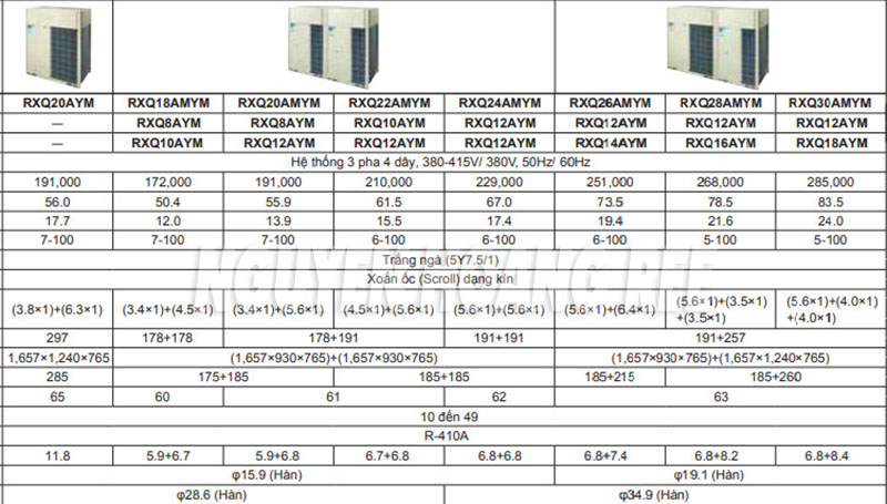 Thông số kỹ thuật máy lạnh trung tâm VRV A
