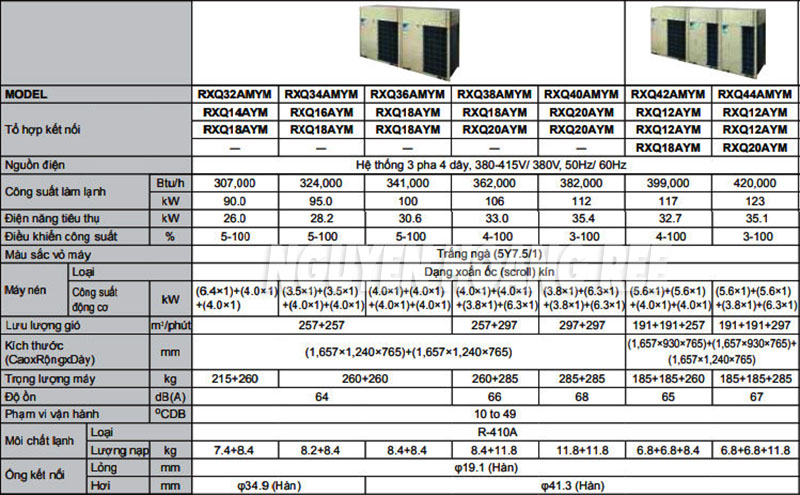 Thông số kỹ thuật máy lạnh trung tâm Daikin VRV A