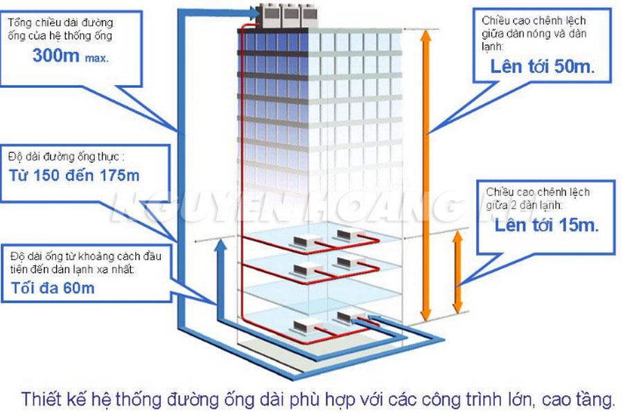 Đường ống gas hệ thống toshiba VRF SMMS 7