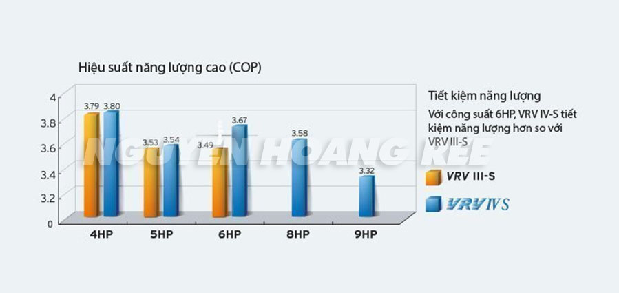 Chỉ số cop daikin